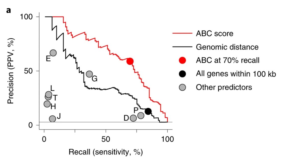 Existing methods for predicting enhancer–gene regulation, all performing poorly against the CRISPR benchmark.