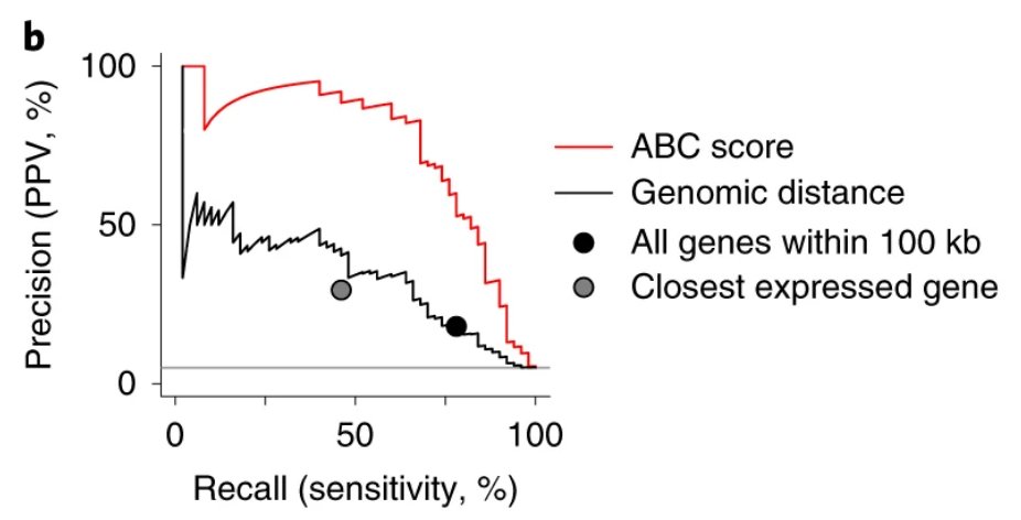 ABC model predictions compared against measured CRISPR effects, showing strong agreement across cell types.
