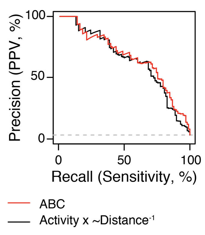 Contact frequency estimated from genomic distance predicts the CRISPR data nearly as well as measured Hi-C contact.