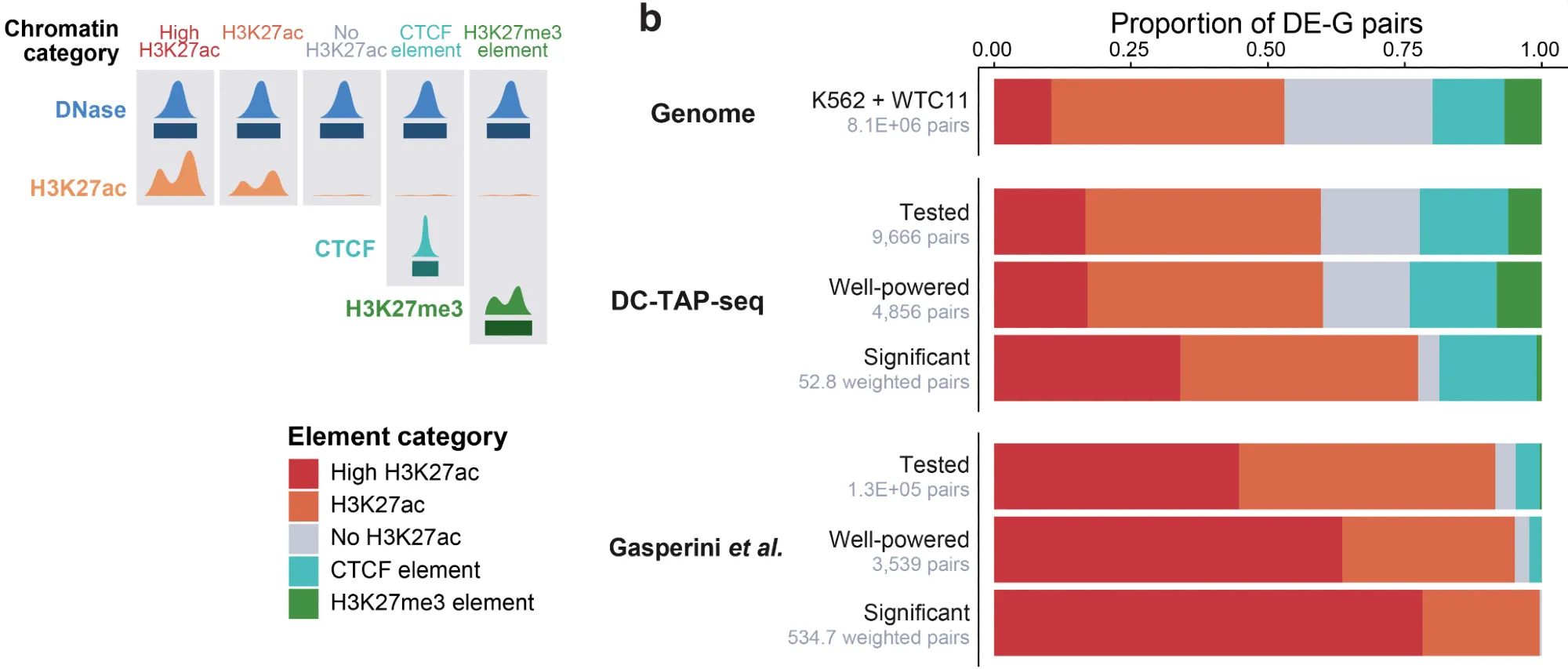Figure from the thread comparing enhancer effects on housekeeping and non-housekeeping genes